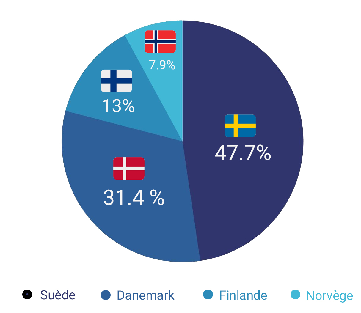 Pondération par pays