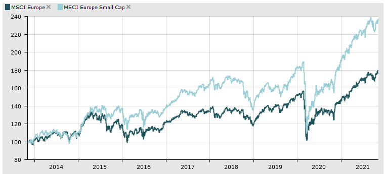 Comparaison des indices MSCI Europe et MSCI Europe Small Caps