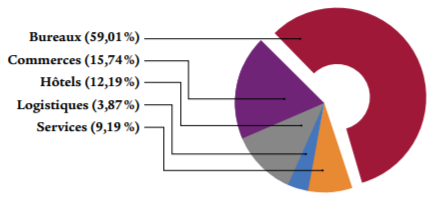 répartition du portefeuille par segment de marché