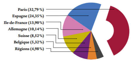 répartition du portefeuille par zone géographique