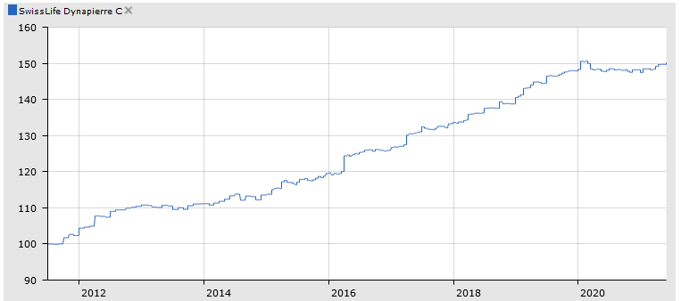 performance historique OPCI Dynapierre