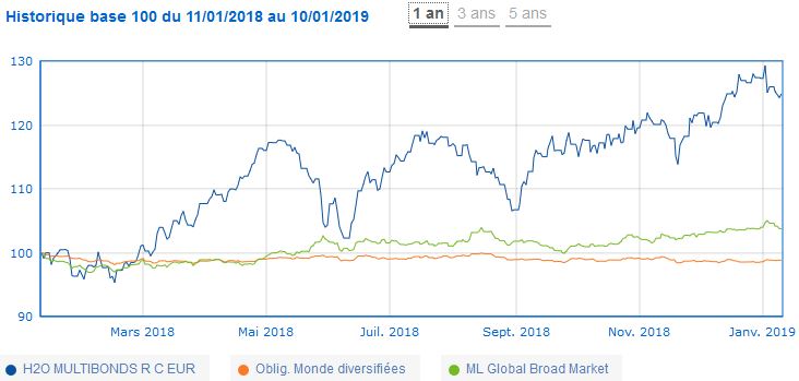 Les Meilleurs Fonds En Obligations Et Diversifies En 2018 Placement Direct Fr