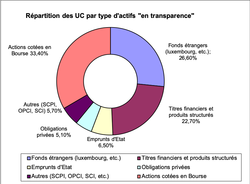 repartition UC par type d'actifs